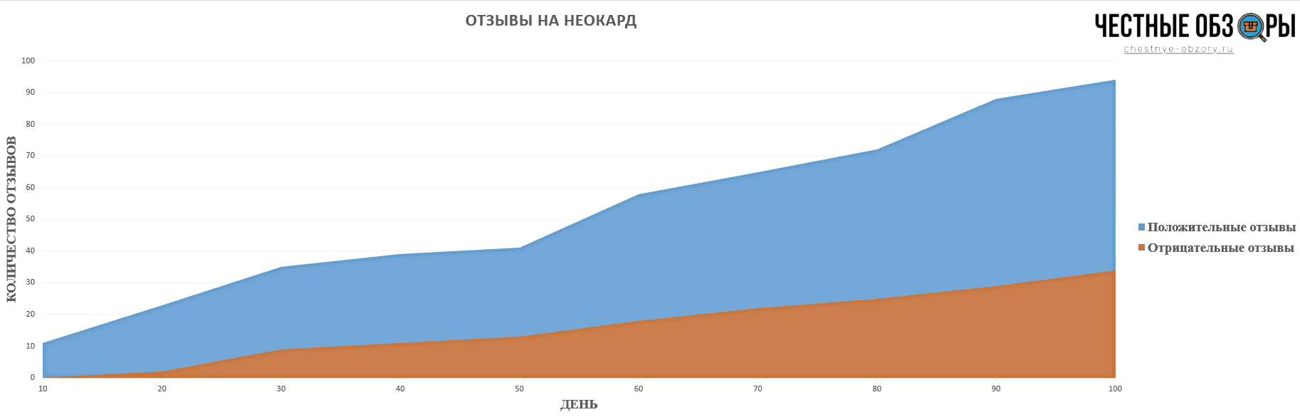 график отзывов на неокард