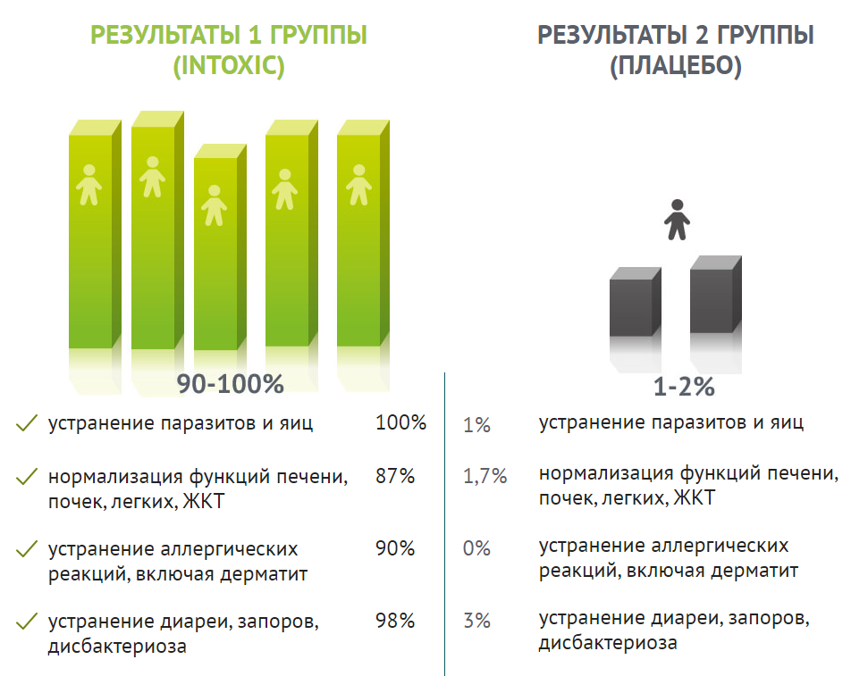 Интоксик – клинические испытания
