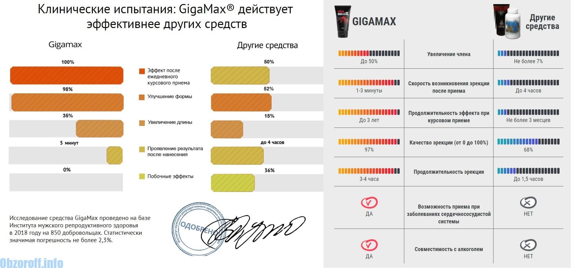 Преимущества крема GigaMax 