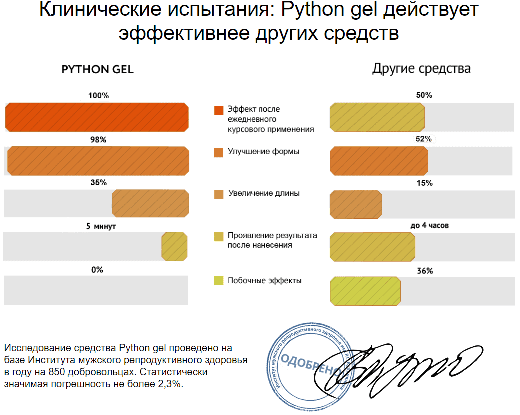 python gel ΡΠ°Π·Π²ΠΎΠ΄ ΠΈΠ»ΠΈ Π½Π΅Ρ
