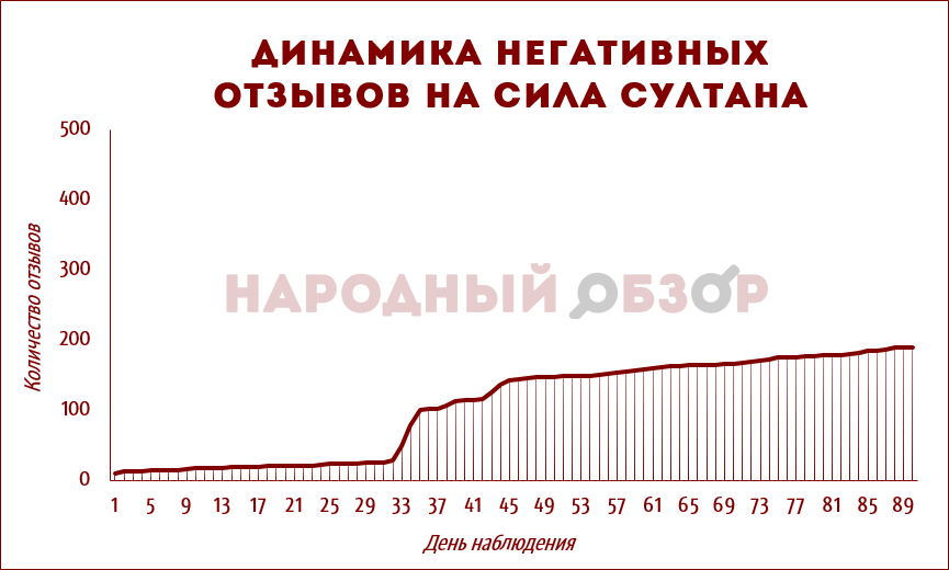 Сила Султана – динамика негативных отзывов Сила Султана – динамика негативных отзывов