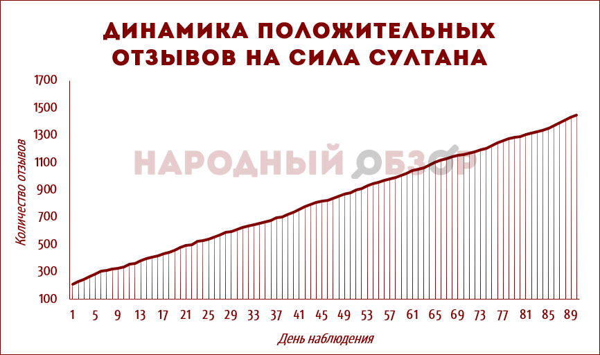 Сила Султана – динамика положительных отзывов Сила Султана – динамика положительных отзывов