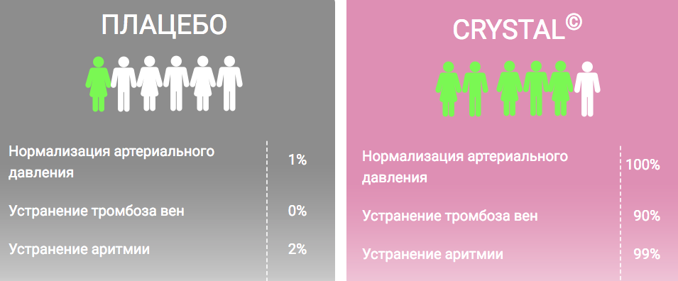 Эффект капель для лечения гипертонии CRYSTAL Кристал